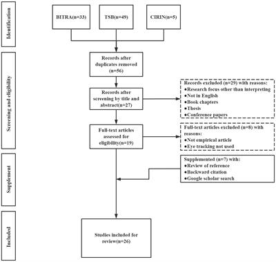 Eye-Tracking in Interpreting Studies: A Review of Four Decades of Empirical Studies